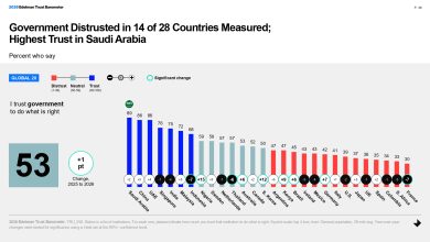مؤشر إيدلمان للثقة 2026_تقرير المملكة العربية السعودية_الثقة في الحكومة
