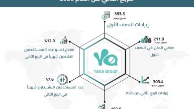 مجموعة يلا المحدودة تعلن عن النتائج المالية للربع الثاني من العام 2026